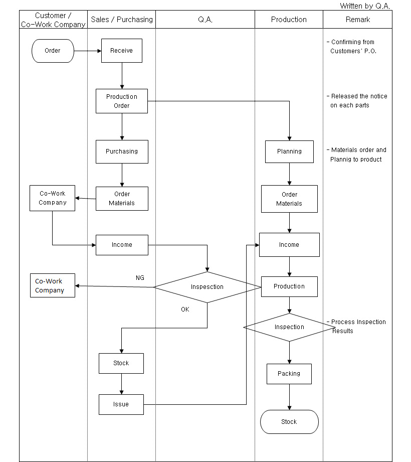 Incoming Inspection Process Flow Chart